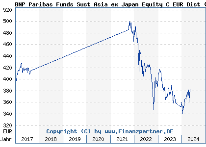 Chart: BNP Paribas Funds Sust Asia ex Japan Equity C EUR Dist) | LU0823397525